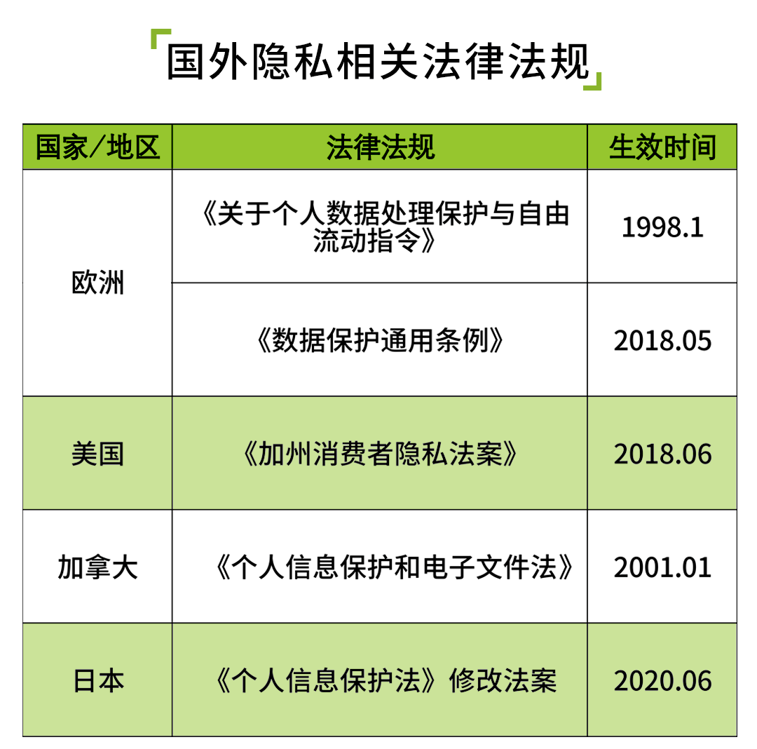 全球個(gè)人隱私保護(hù)法案逐步出臺(tái)實(shí)施