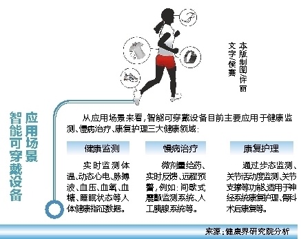 可穿戴設備對個人健康管理的精準化影響研究