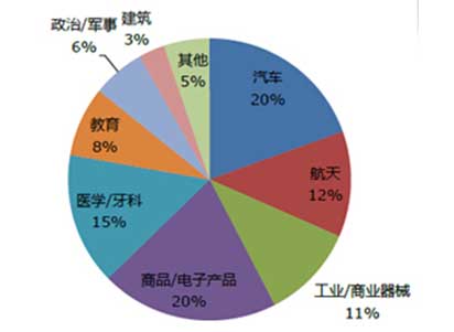 3D打印技術(shù)重塑制造業(yè)，個性化定制引領(lǐng)行業(yè)新趨勢