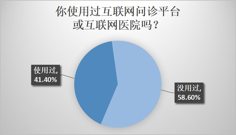 互聯網醫(yī)療平臺嶄露頭角，線上問診成新常態(tài)，廣泛贏得社會關注