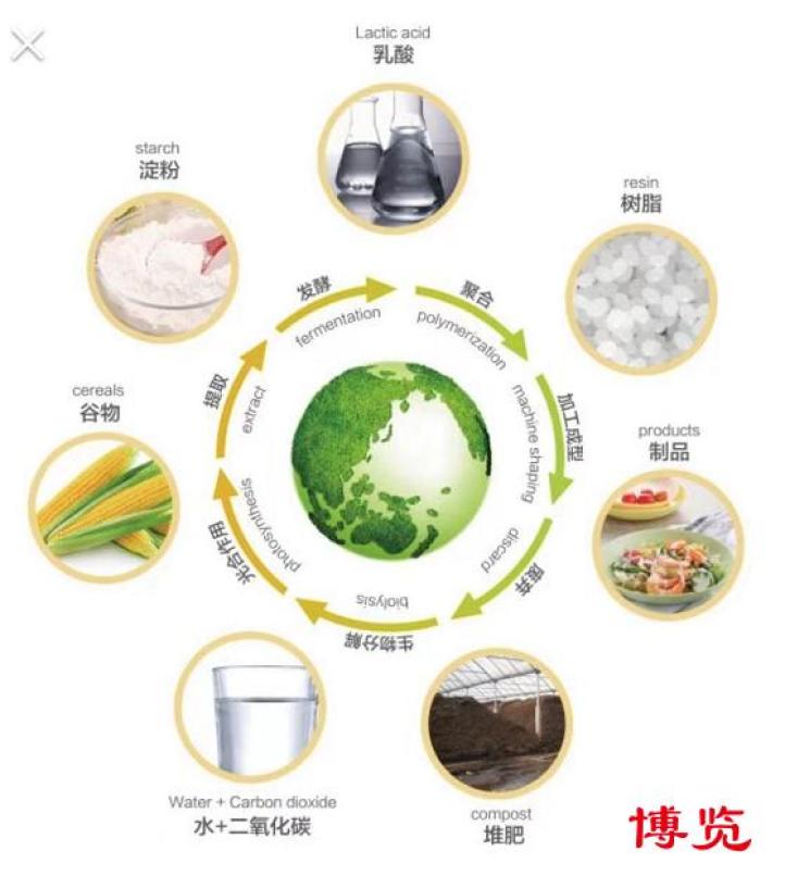 生物可降解材料廣泛應(yīng)用，綠色環(huán)保漸成趨勢(shì)