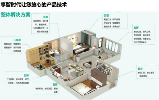 新型智能家居系統(tǒng)，節(jié)能減排的綠色生活引領(lǐng)者