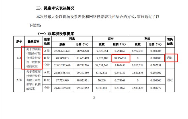 鄭州銀行發(fā)行股份議案遭反對(duì)，背后原因與啟示探究