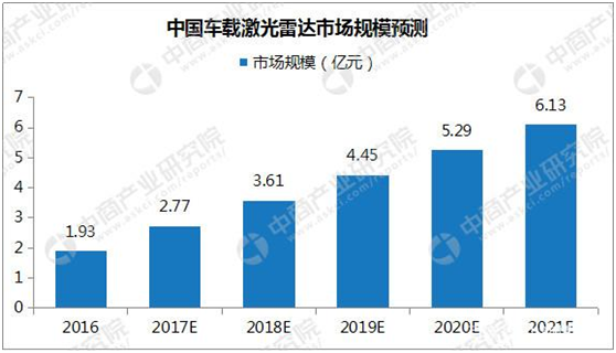 無人駕駛技術(shù)推動汽車產(chǎn)業(yè)變革，市場需求激增