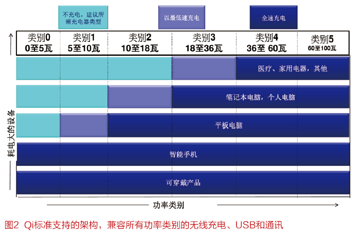 無線充電技術(shù)提升智能設(shè)備使用便捷性