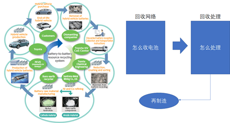 動力電池回收技術在循環(huán)經濟中的關鍵作用