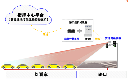 智能交通信號燈優(yōu)化城市交通流量管理方案探討