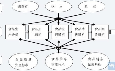 食品供應(yīng)鏈透明化助力消費(fèi)者安全選購