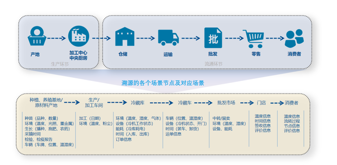 食品供應(yīng)鏈透明化助力消費(fèi)者安全選購