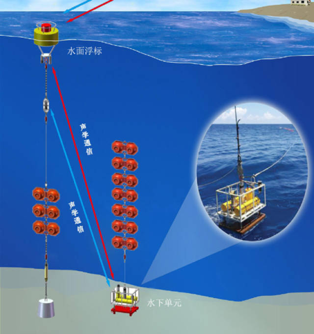新型水下通信技術(shù)助力海洋探測(cè)能力飛躍升級(jí)
