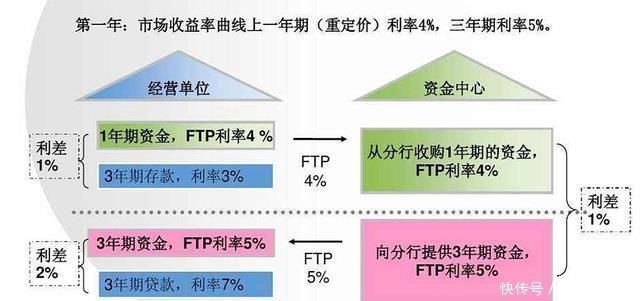 央行深化金融市場改革，健全FTP機(jī)制成重要舉措