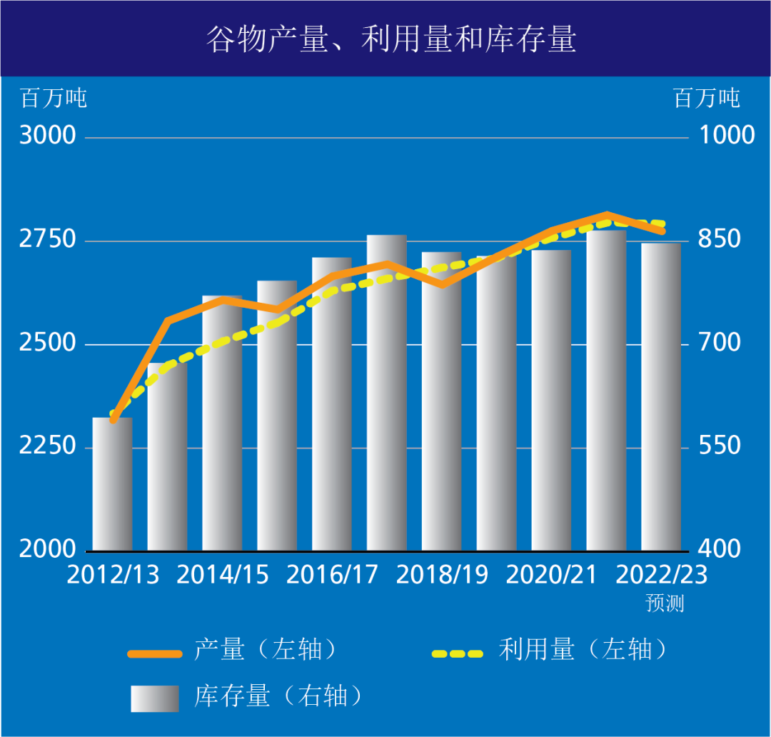 全球食品價格波動與糧食安全問題的全球議題探討