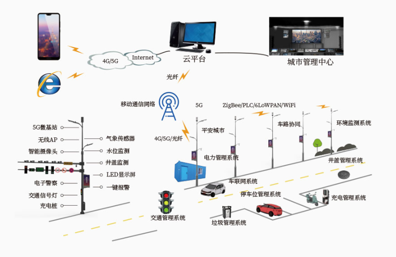 智慧城市平臺，交通、能源與安防管理系統(tǒng)的整合探索