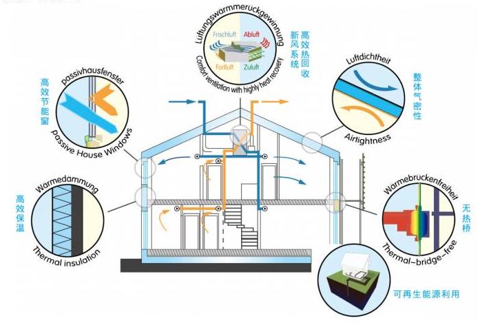 低能耗建筑技術(shù)，未來城市發(fā)展的標(biāo)配之路