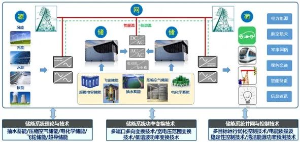 高效儲能技術(shù)，電網(wǎng)穩(wěn)定性與清潔能源存儲的基石力量