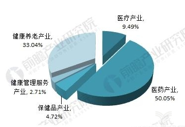 個性化醫(yī)療服務(wù)與健康管理的高端化發(fā)展需求大增