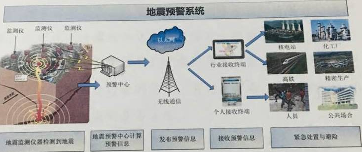 地震監(jiān)測傳感器技術對災害預警的重要貢獻探究