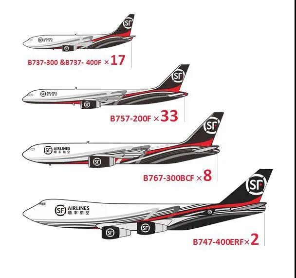 順豐航空機(jī)隊(duì)規(guī)模擴(kuò)大至88架，航空物流網(wǎng)絡(luò)力量持續(xù)擴(kuò)展