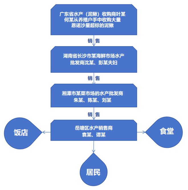 湘潭泥鰍案揭示監(jiān)管漏洞與公眾健康警示