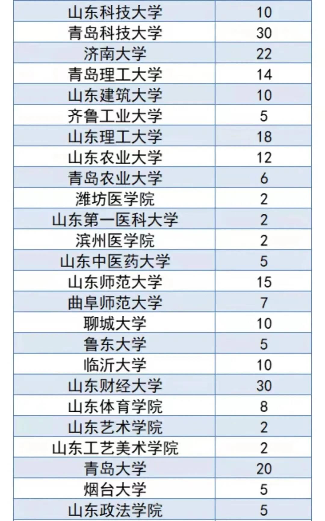 山東五所高校首次聯(lián)合招收碩士研究生，開(kāi)啟學(xué)術(shù)新篇章