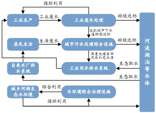 工業(yè)廢水處理技術(shù)對(duì)河流生態(tài)保護(hù)的重要性與意義