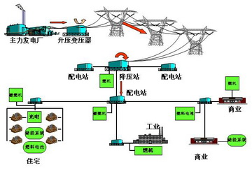 分布式能源系統(tǒng)對城市布局的優(yōu)化開發(fā)研究