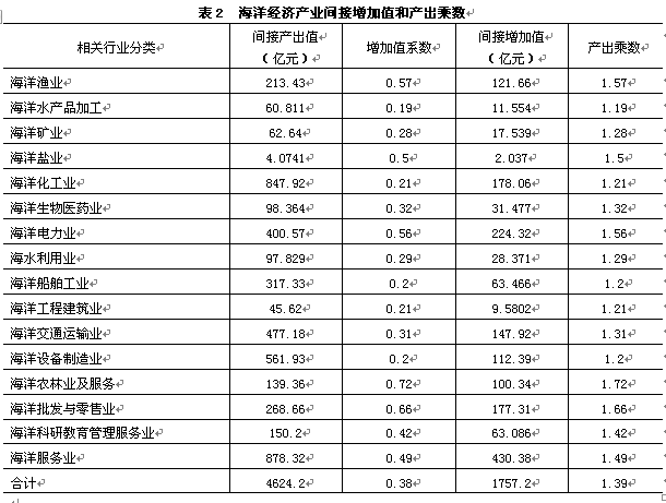 海洋能設(shè)備開發(fā)，沿海經(jīng)濟潛在效益的源泉