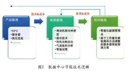 數(shù)據(jù)中心節(jié)能模式對(duì)技術(shù)產(chǎn)業(yè)優(yōu)化方向的研究