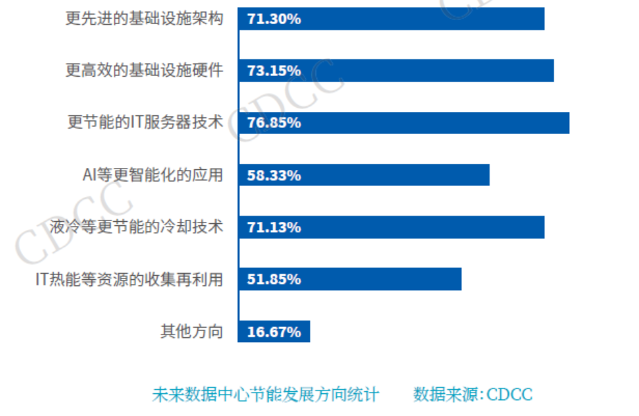 數(shù)據(jù)中心節(jié)能模式對(duì)技術(shù)產(chǎn)業(yè)優(yōu)化方向的研究