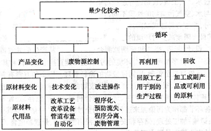 廢棄物減少技術(shù)革新，推動(dòng)可持續(xù)發(fā)展的核心動(dòng)力