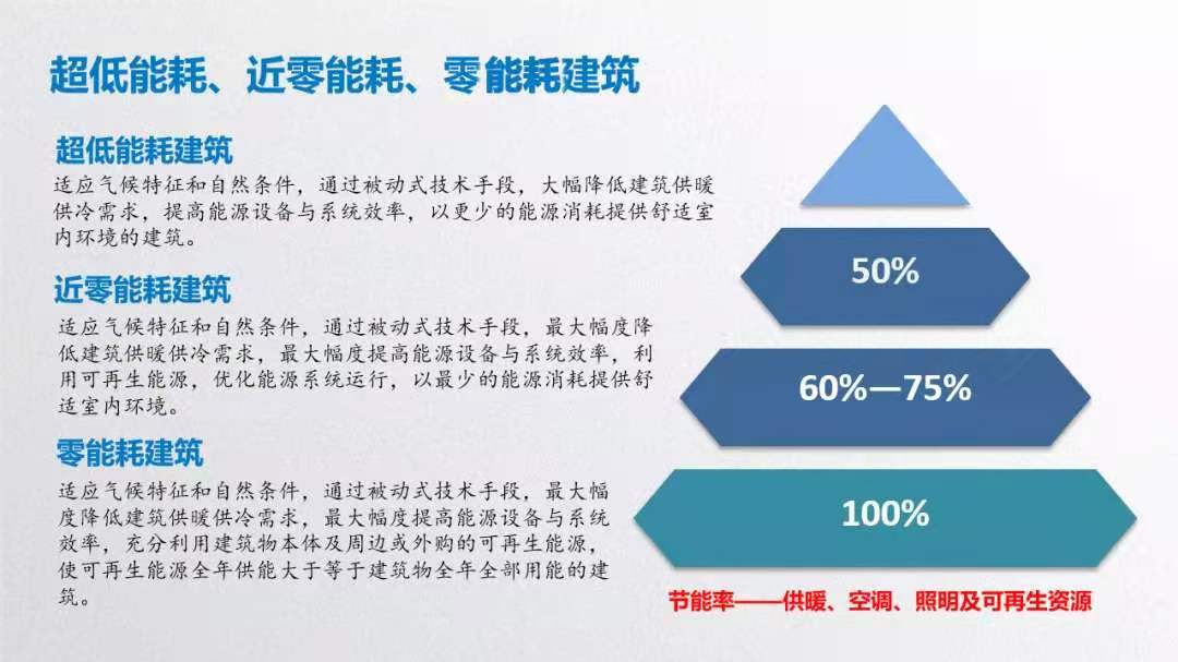 建筑行業(yè)低能耗材料使用發(fā)展方向探討