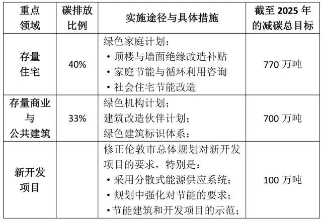 低耗能城市規(guī)劃對(duì)未來居住模式的影響研究