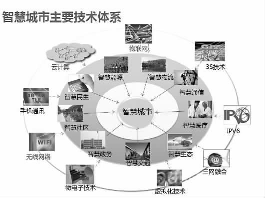 未來智慧城市資源分配系統(tǒng)之設(shè)計藍(lán)圖