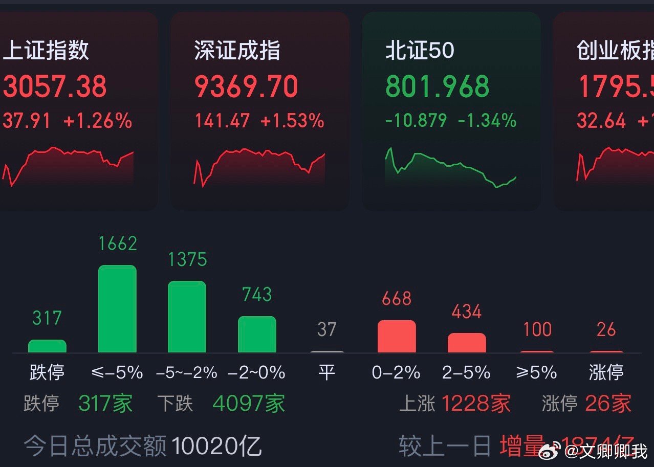 A股成交量突破15308億，市場(chǎng)走勢(shì)深度分析與展望