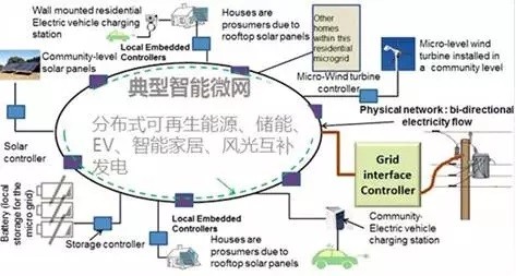 未來(lái)智能設(shè)備在分布式能源領(lǐng)域的發(fā)展趨勢(shì)