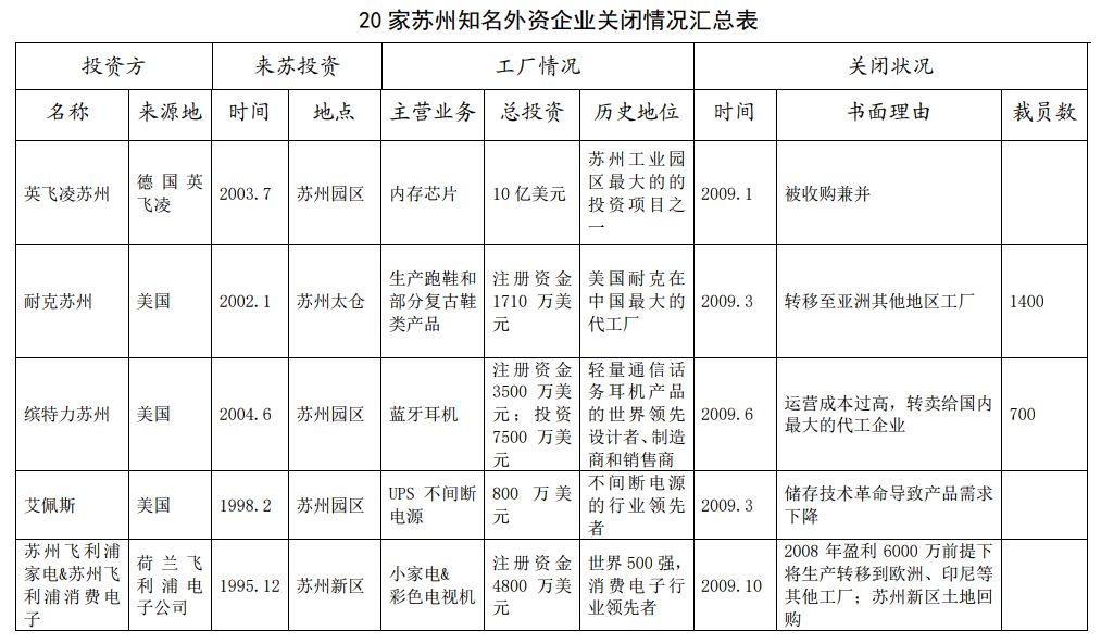 蘇州大量外企撤資？官方回應(yīng)