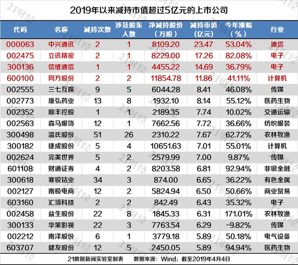 A股重要股東減持金額下降六成，市場走勢分析與策略探討