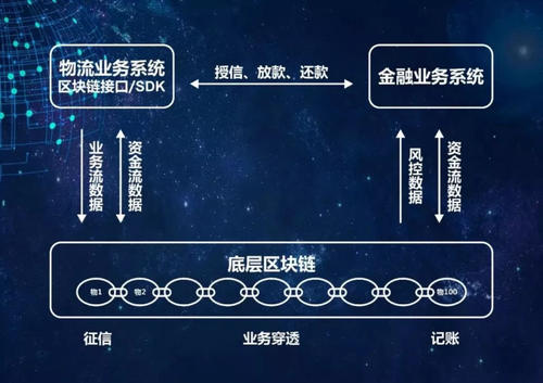 區(qū)塊鏈技術助力金融行業(yè)數(shù)字化革新