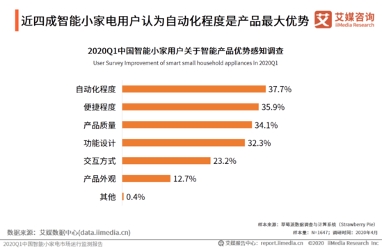 智能家電市場(chǎng)增長(zhǎng)迅猛，創(chuàng)新引領(lǐng)未來