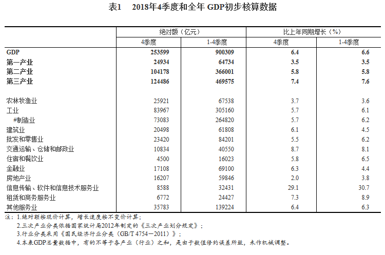 去年GDP初步核算揭示中國經(jīng)濟的強勁增長動力