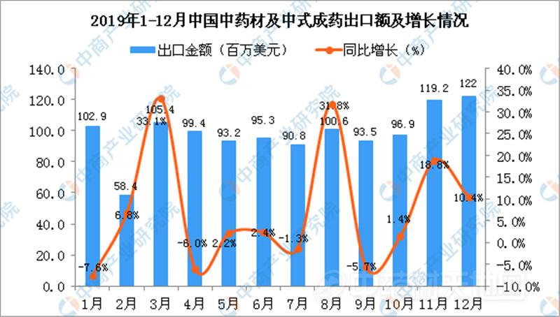 韓國(guó)出口貿(mào)易展望積極，12月出口增長(zhǎng)預(yù)期提振信心