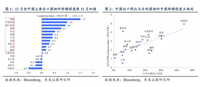 韓國(guó)出口貿(mào)易展望積極，12月出口增長(zhǎng)預(yù)期提振信心