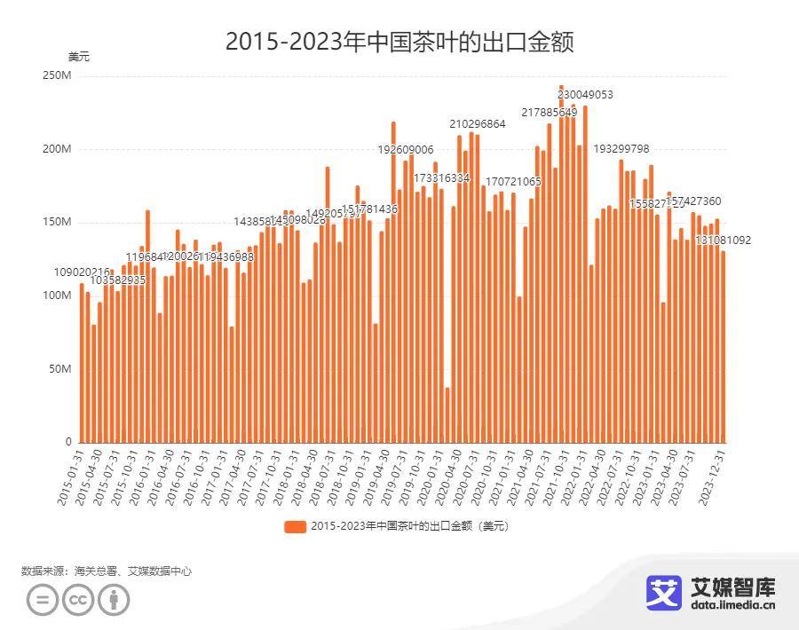 中國(guó)茶葉市場(chǎng)繁榮持續(xù)，11月茶葉進(jìn)口量達(dá)4230噸