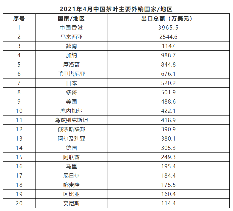 中國(guó)茶葉市場(chǎng)繁榮持續(xù)，11月茶葉進(jìn)口量達(dá)4230噸