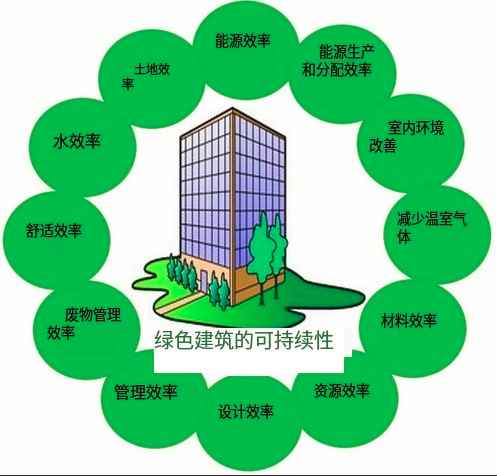 綠色建筑技術(shù)助力可持續(xù)城市蓬勃發(fā)展之路