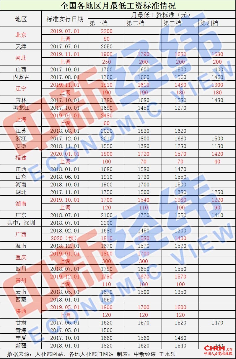 今年十余省份上調(diào)標準，積極舉措推動社會進步與發(fā)展