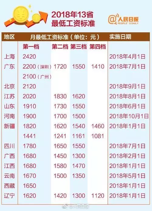 今年十余省份上調(diào)標準，積極舉措推動社會進步與發(fā)展