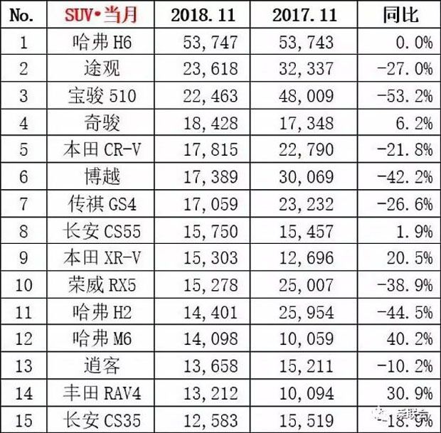 年度汽車銷量榜單揭曉，前十一月汽車銷量前十名重磅公布