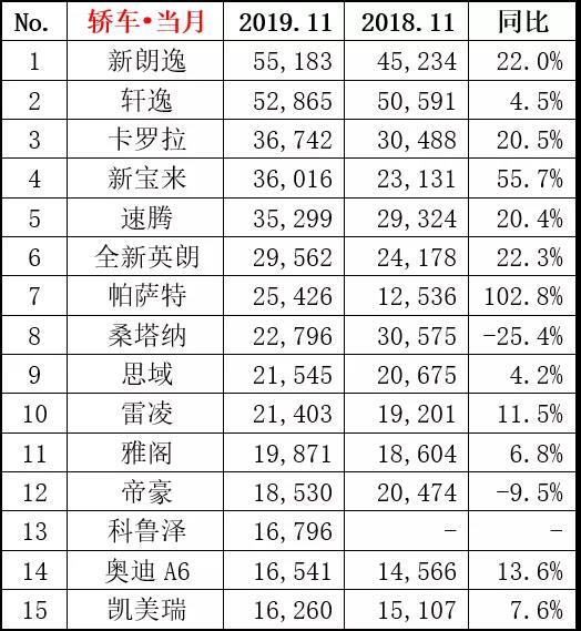 年度汽車銷量榜單揭曉，前十一月汽車銷量前十名重磅公布