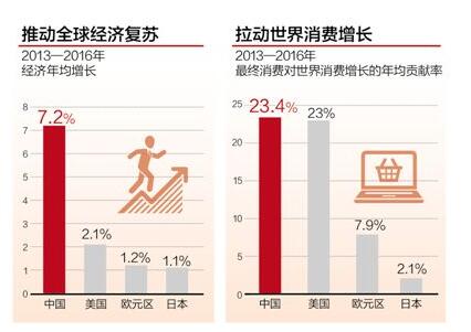 中國，全球經(jīng)濟增長的重要驅(qū)動力